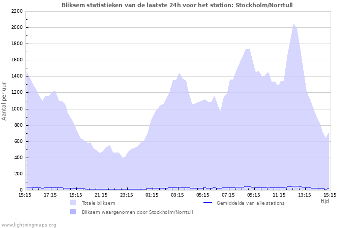 Grafieken: Bliksem statistieken