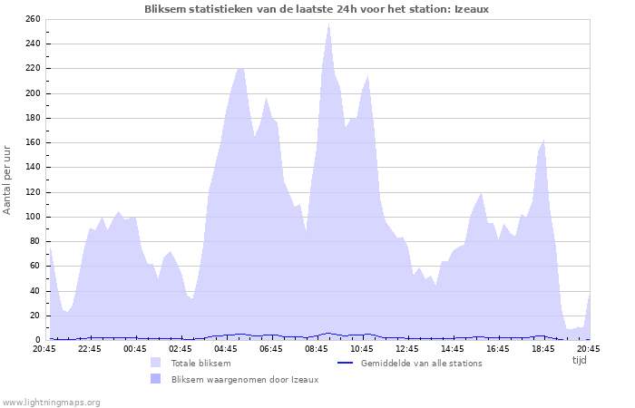 Grafieken: Bliksem statistieken