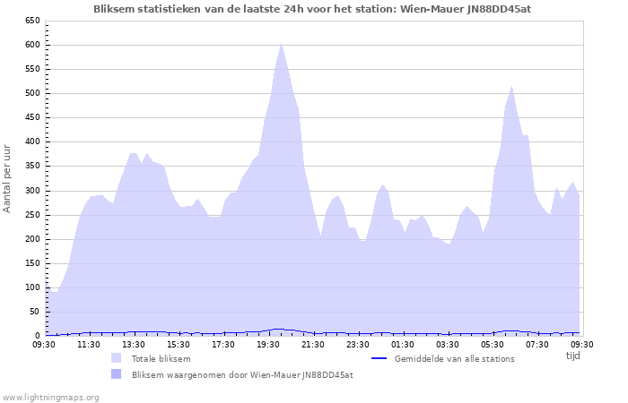 Grafieken: Bliksem statistieken