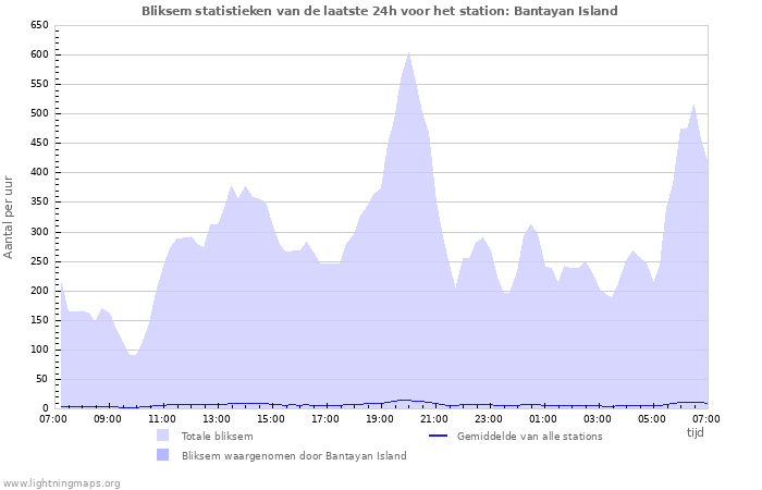 Grafieken: Bliksem statistieken