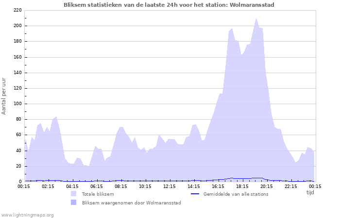 Grafieken: Bliksem statistieken