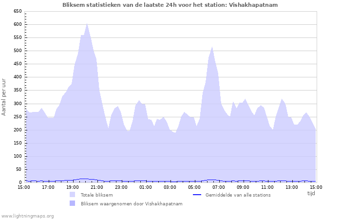 Grafieken: Bliksem statistieken