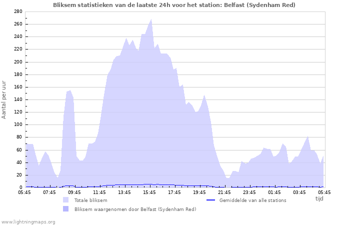 Grafieken: Bliksem statistieken