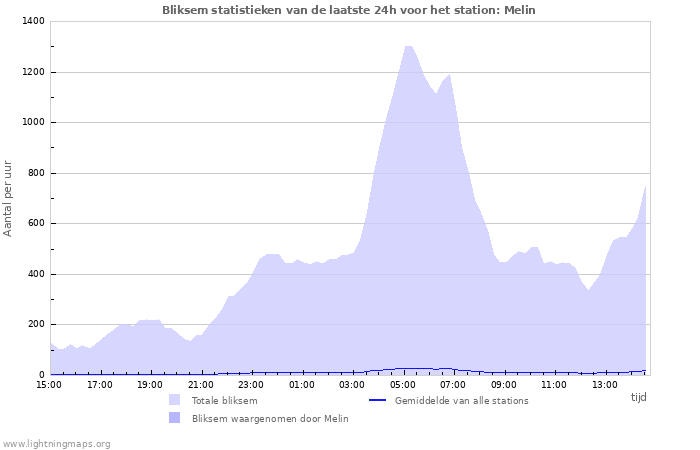 Grafieken: Bliksem statistieken