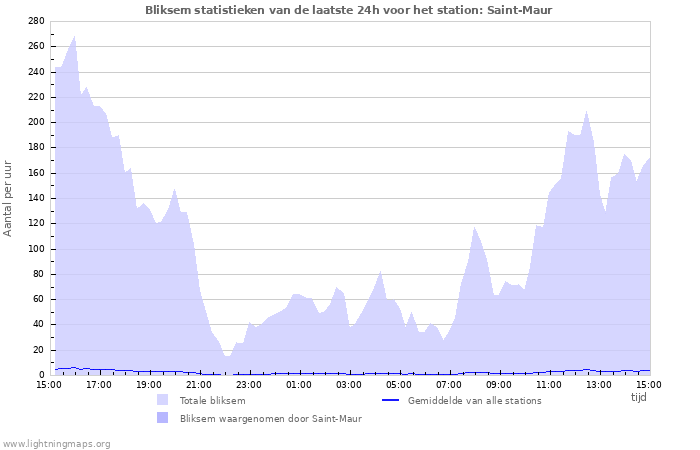 Grafieken: Bliksem statistieken