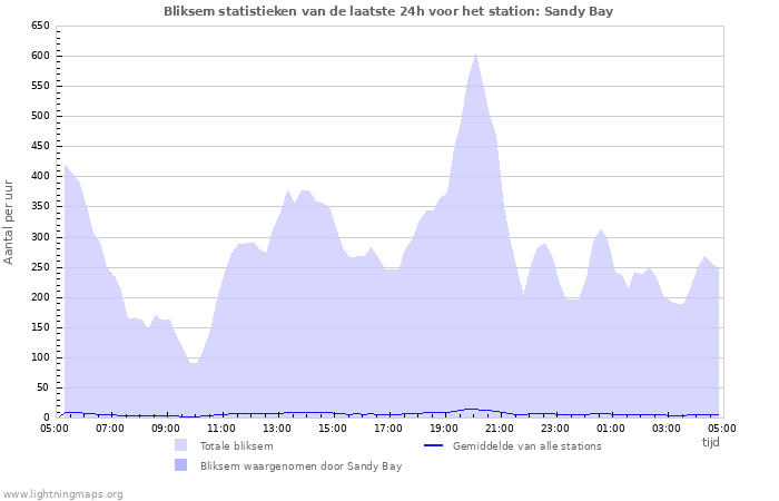 Grafieken: Bliksem statistieken