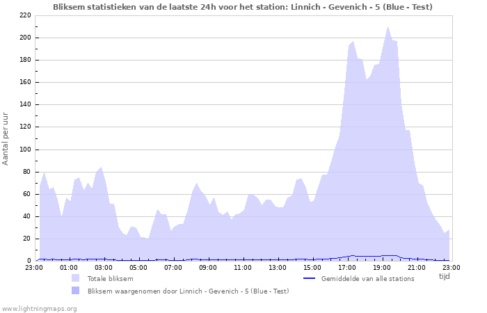 Grafieken: Bliksem statistieken