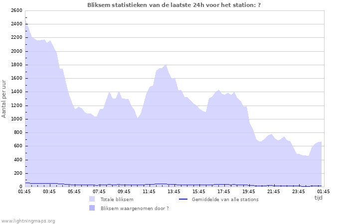 Grafieken: Bliksem statistieken