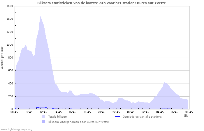 Grafieken: Bliksem statistieken