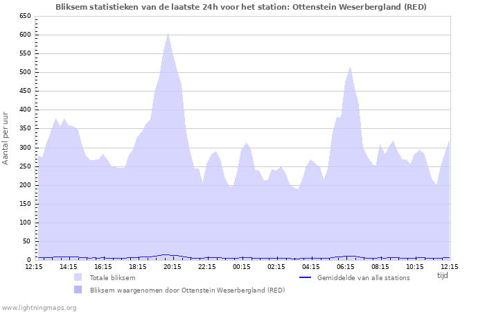 Grafieken: Bliksem statistieken