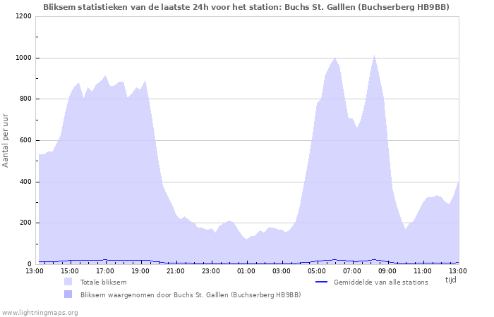 Grafieken: Bliksem statistieken