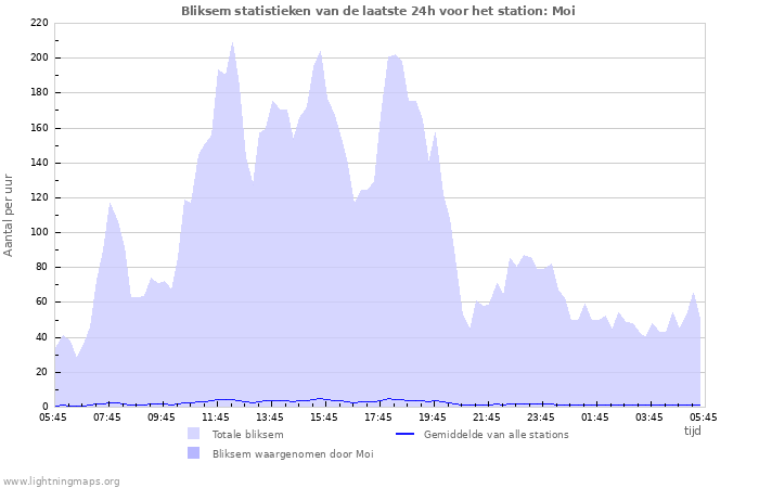 Grafieken: Bliksem statistieken