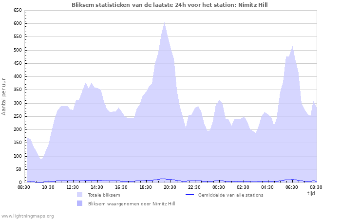 Grafieken: Bliksem statistieken