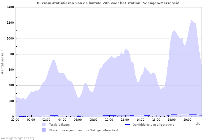 Grafieken: Bliksem statistieken