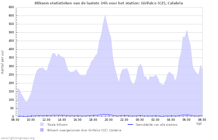 Grafieken: Bliksem statistieken