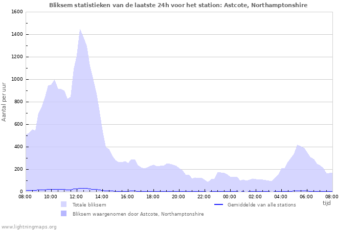 Grafieken: Bliksem statistieken