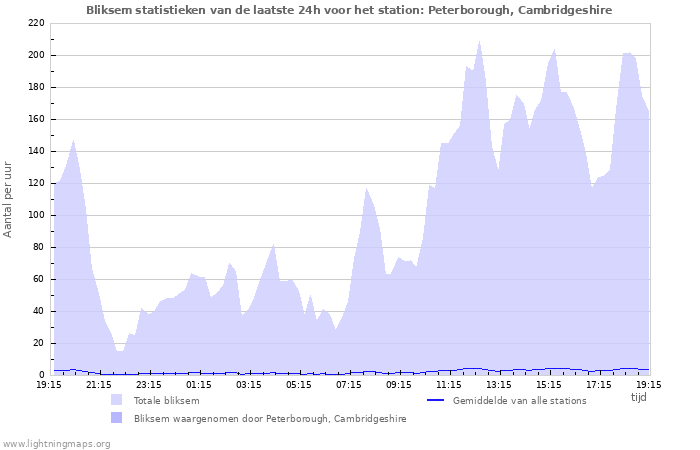 Grafieken: Bliksem statistieken