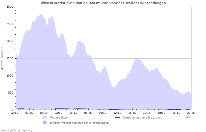 Grafieken: Bliksem statistieken