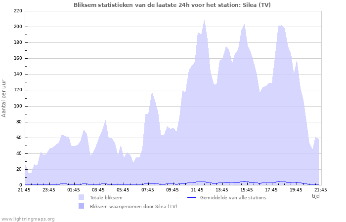 Grafieken: Bliksem statistieken