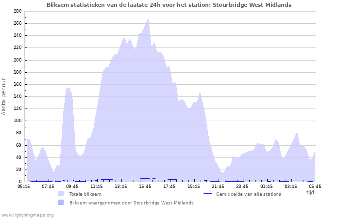 Grafieken: Bliksem statistieken