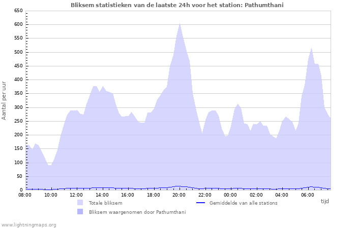 Grafieken: Bliksem statistieken