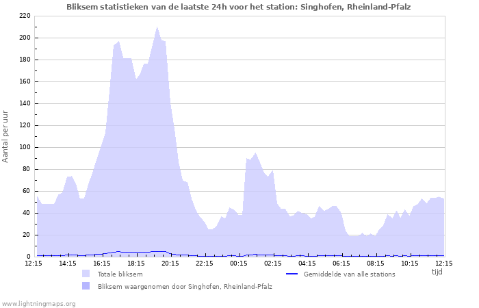 Grafieken: Bliksem statistieken