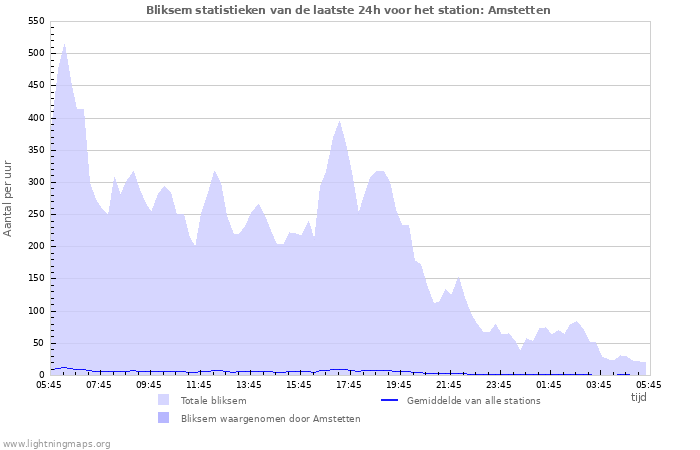 Grafieken: Bliksem statistieken