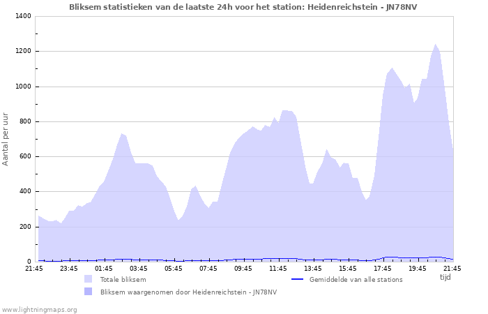 Grafieken: Bliksem statistieken