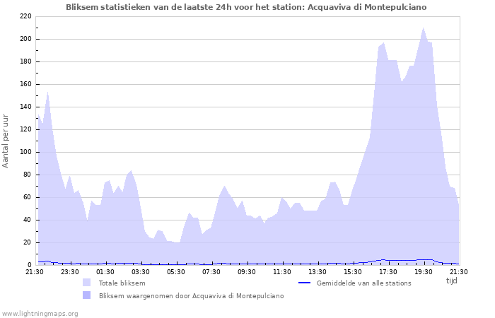 Grafieken: Bliksem statistieken