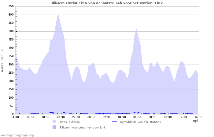 Grafieken: Bliksem statistieken