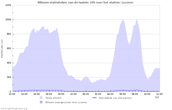 Grafieken: Bliksem statistieken