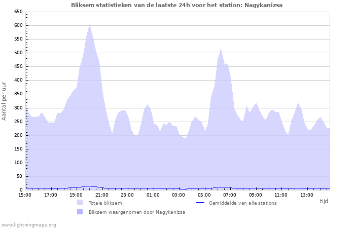 Grafieken: Bliksem statistieken