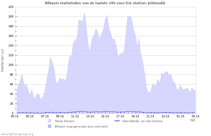 Grafieken: Bliksem statistieken