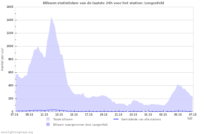 Grafieken: Bliksem statistieken