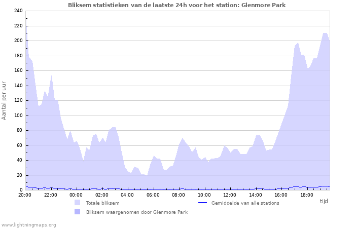 Grafieken: Bliksem statistieken