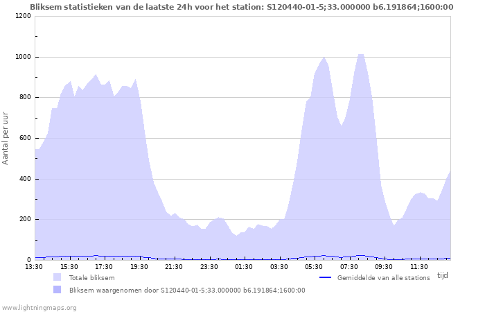 Grafieken: Bliksem statistieken