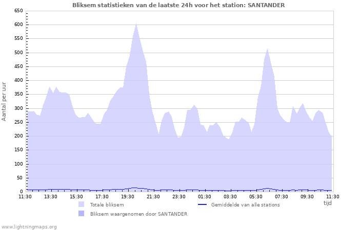 Grafieken: Bliksem statistieken