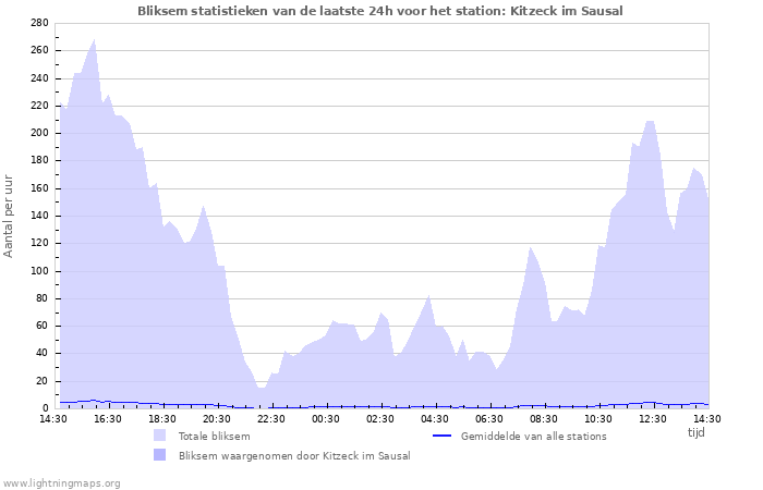 Grafieken: Bliksem statistieken