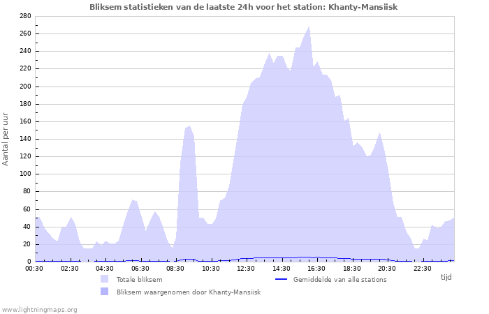 Grafieken: Bliksem statistieken