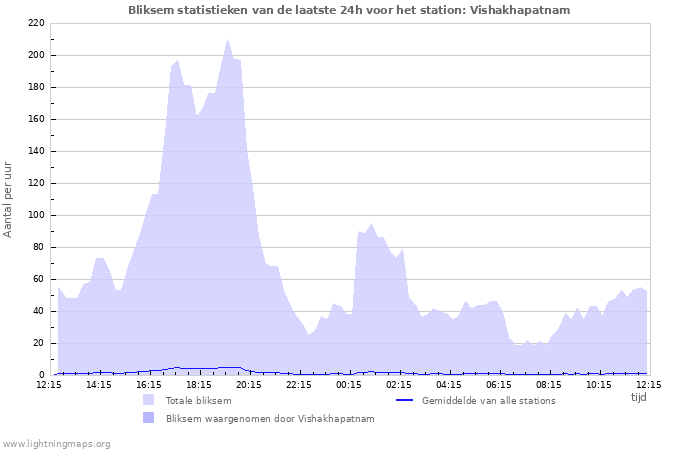 Grafieken: Bliksem statistieken