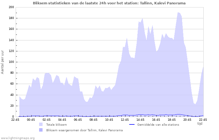 Grafieken: Bliksem statistieken