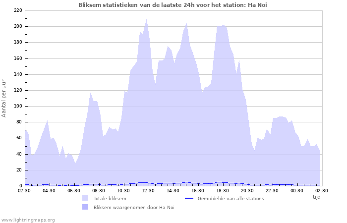 Grafieken: Bliksem statistieken