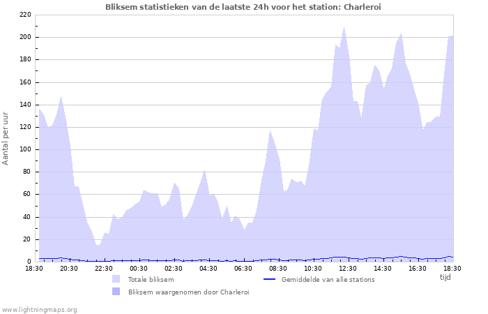 Grafieken: Bliksem statistieken