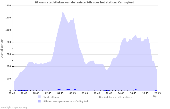 Grafieken: Bliksem statistieken