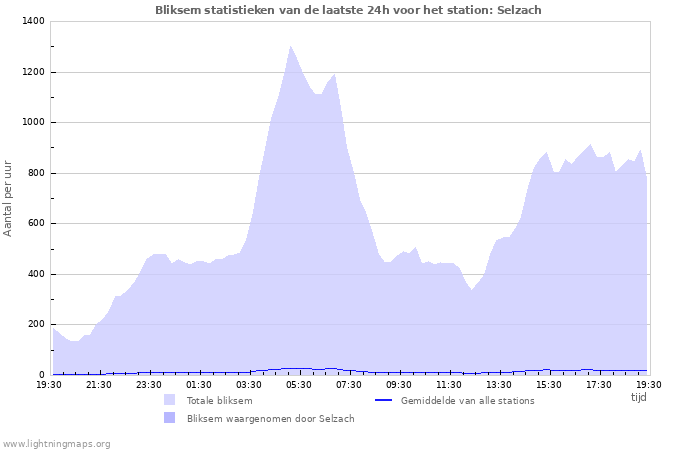 Grafieken: Bliksem statistieken