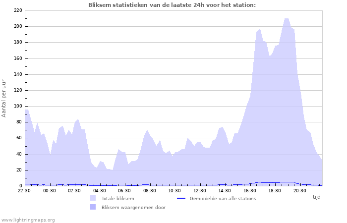 Grafieken: Bliksem statistieken