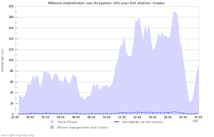 Grafieken: Bliksem statistieken