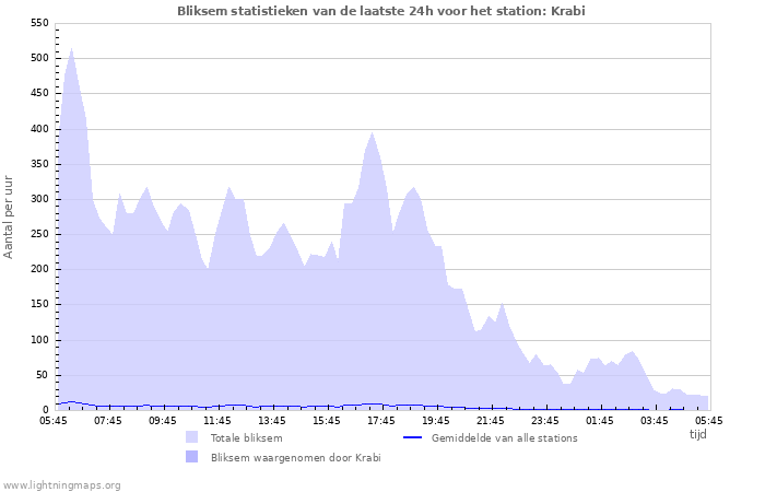 Grafieken: Bliksem statistieken