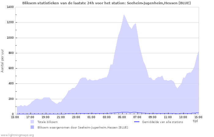 Grafieken: Bliksem statistieken