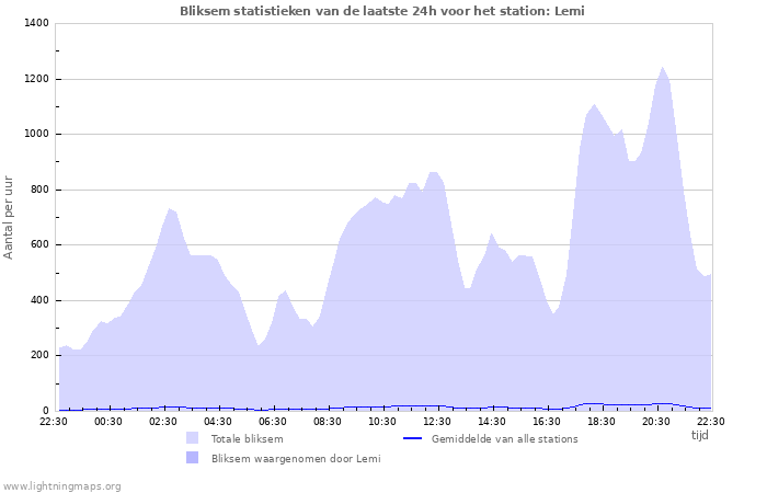 Grafieken: Bliksem statistieken